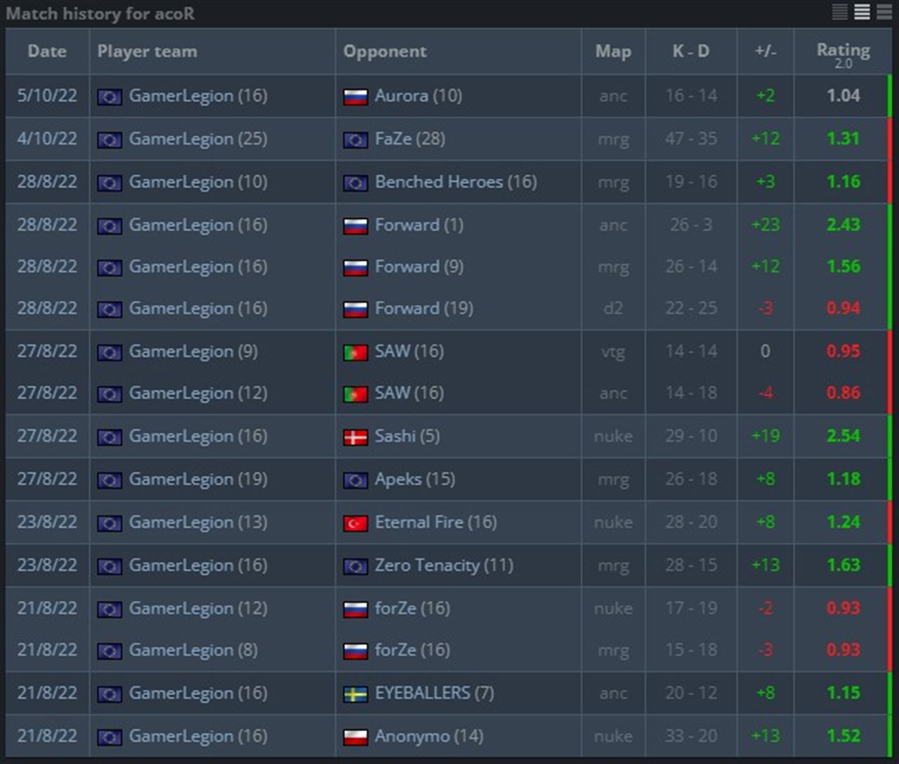 acoR on reinventing himself: I‘ve been streaming, playing FPL and grinding to get my individually level back - Pley.gg