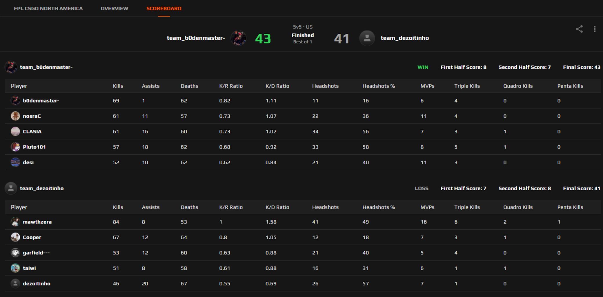 Brazilian gets 84 kills in marathon FPL map - Pley.gg