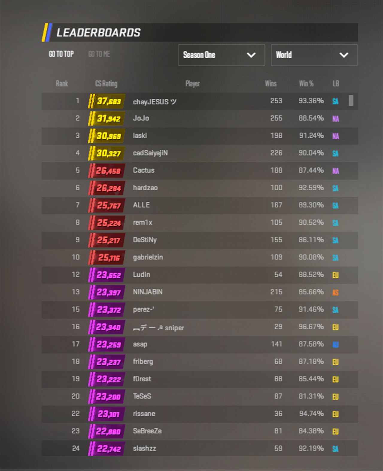 These are the highest ranked Premier Mode players in CS2 - Pley.gg These are the highest ranked Premier Mode players in CS2 - Pley.gg