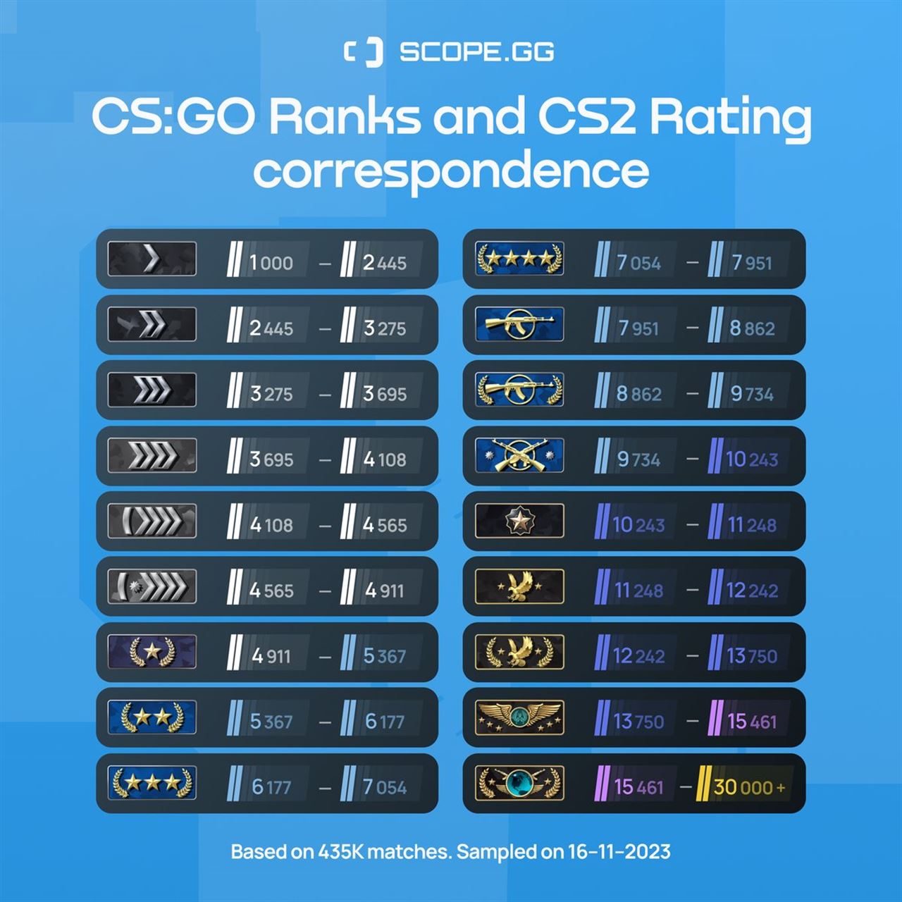 Global Elite or Gold Nova? This is how you CS2 rating compare to CS:GO - Pley.gg