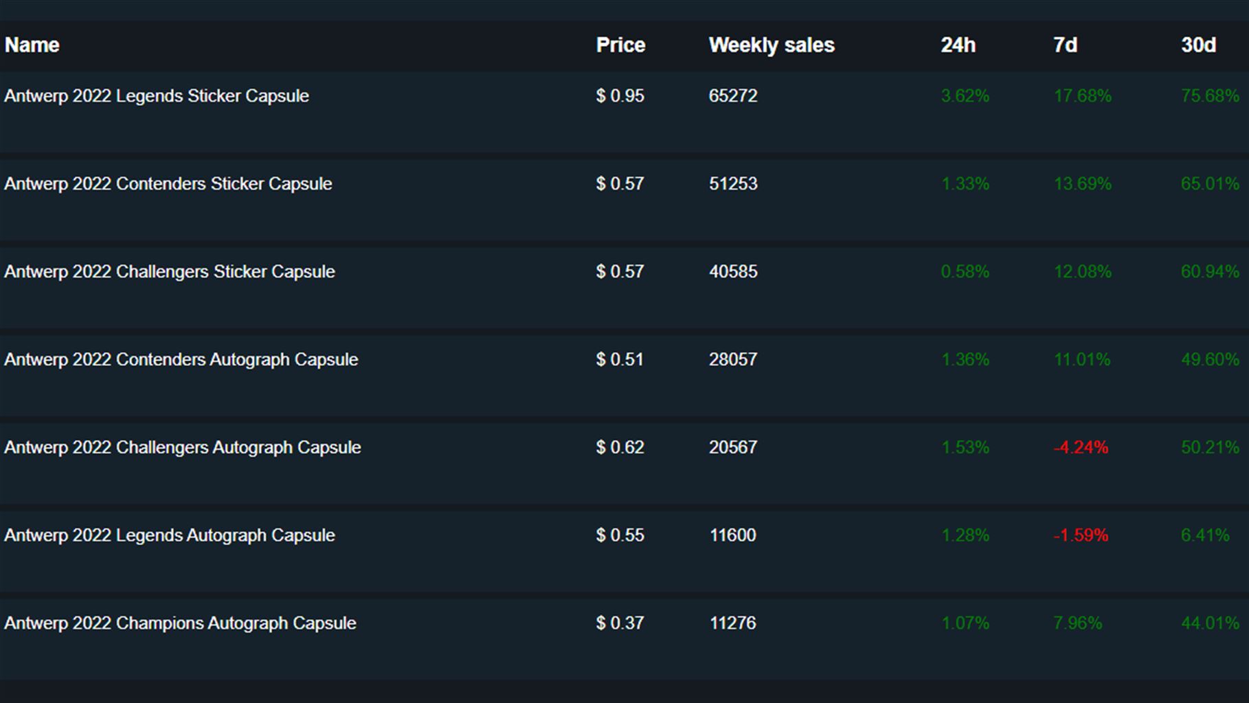 Market Watch: Antwerp Capsules on the rise - Pley.gg
