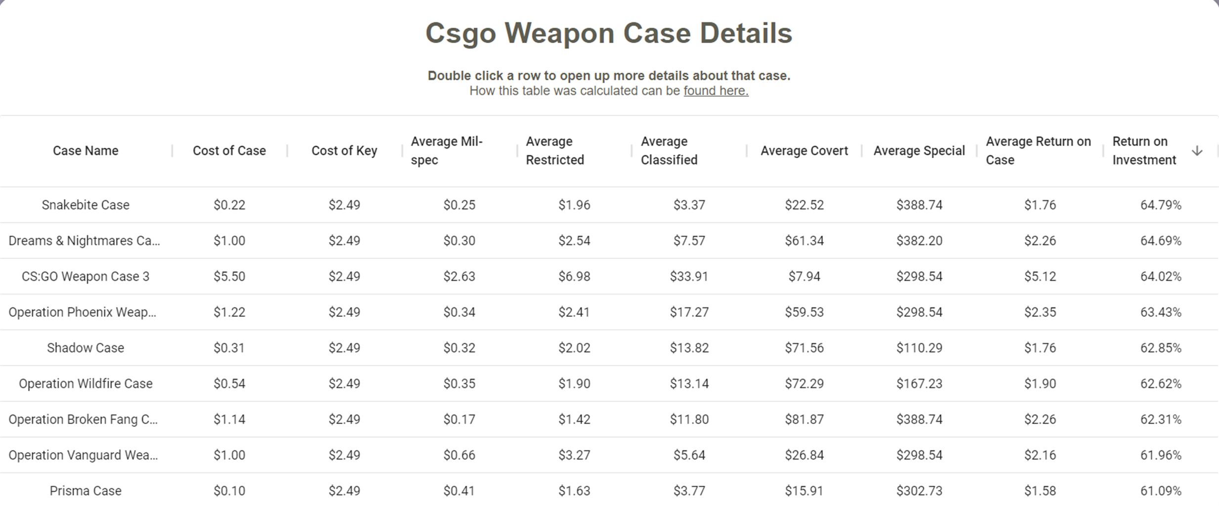 Credit: cases.jonesy.moe The best CS:GO case to buy right now - Pley.gg
