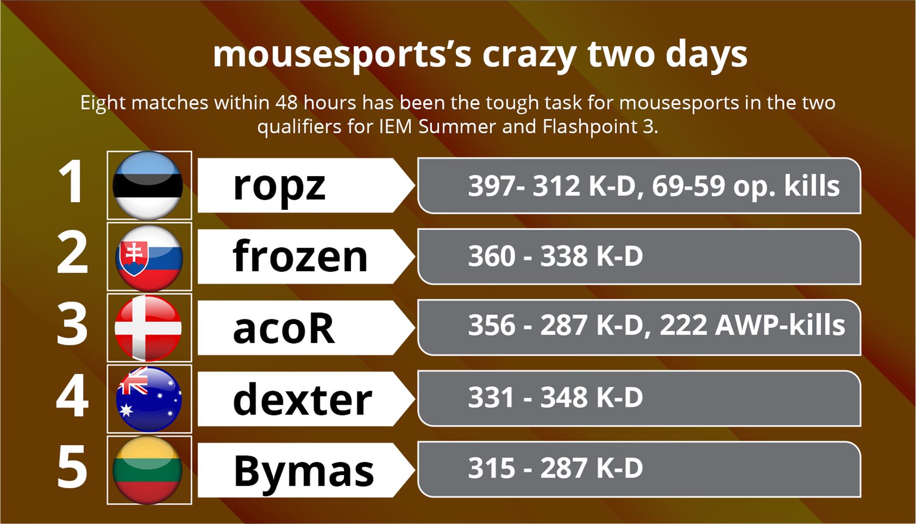 mousesports's crazy 48 hours - Pley.gg