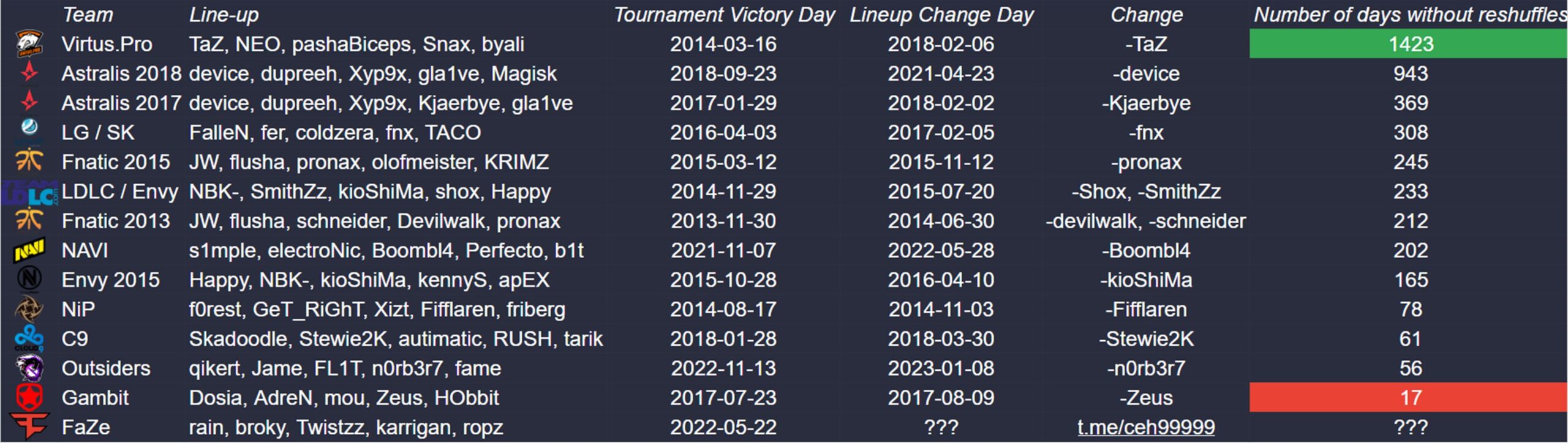 Throwback: Gambit was the fastest Major winning roster to reshuffle - Pley.gg