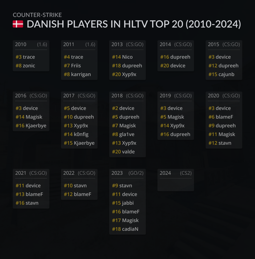 “The talent pipeline is missing”: HUNDEN discusses the fall of Danish Counter-Strike - Pley.gg