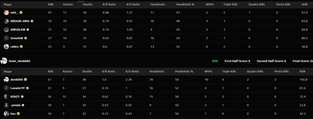 donk delivers 67 kills in FACEIT match - Pley.gg