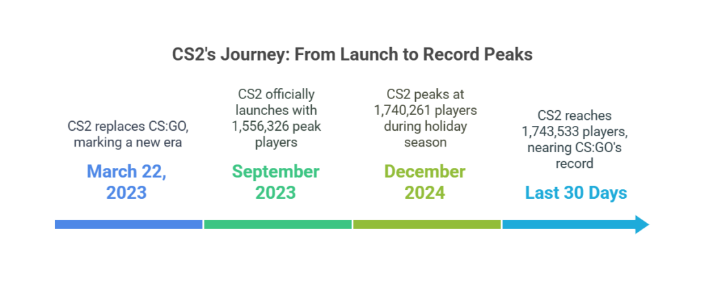 CS2 Peak Player Count Hits 1.74 Million: A New Record Incoming? - Pley.gg