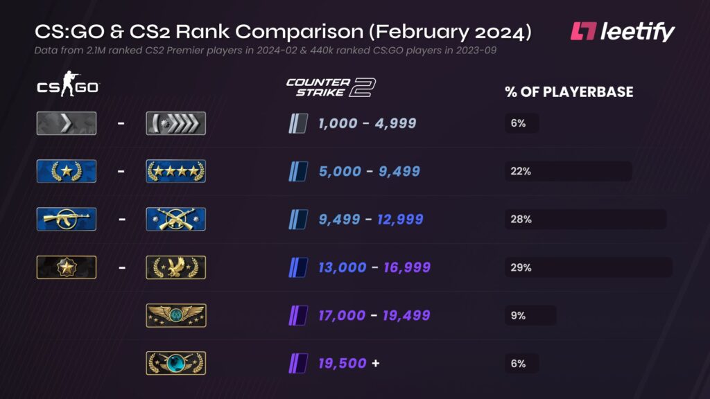 CS2 Ranks explained - Here is how it works - Pley.gg CS2 Ranks explained - Here is how it works - Pley.gg