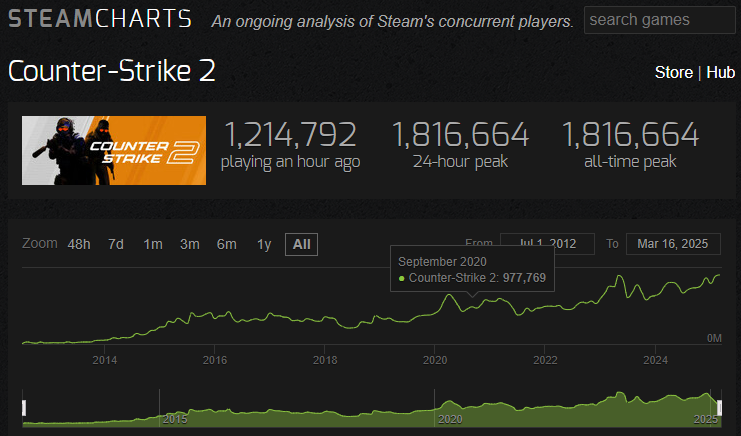 Counter-Strike 2 sets new all-time player record - Pley.gg Counter-Strike 2 sets new all-time player record - Pley.gg