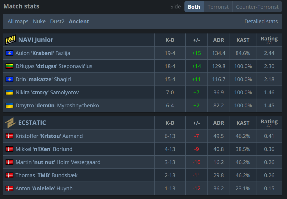 What is the fastest match in CS history? - Pley.gg