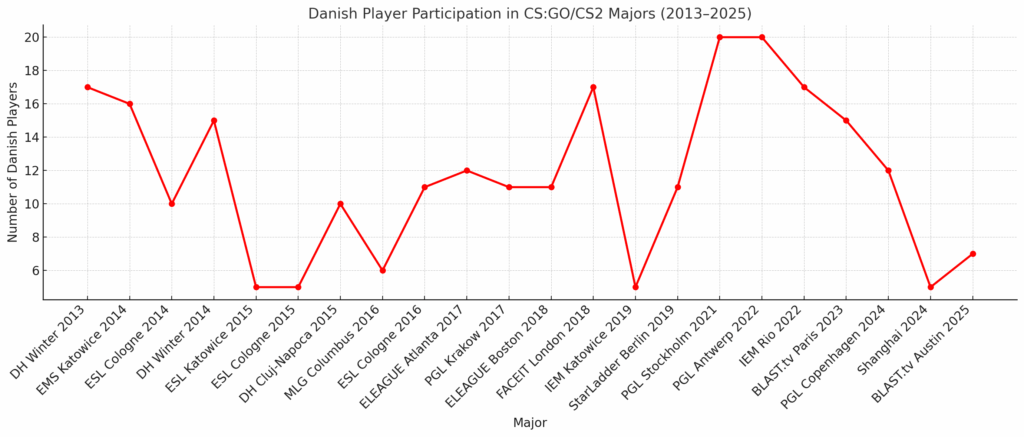 Karrigan on Astralis and the State of Danish CS: "Some Decisions They've Made Have Been Strange" - Pley.gg