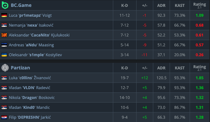 S1mple records fifth-worst map of his career as BC.Game lose first map to Partizan - Pley.gg