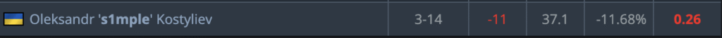 s1mple’s BC.Game Chapter: Too Good for Tier Two? - Pley.gg