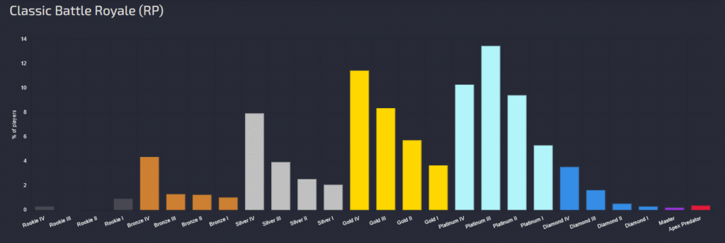 Apex Legends season 26 split 1 ranked distribution - Pley.gg