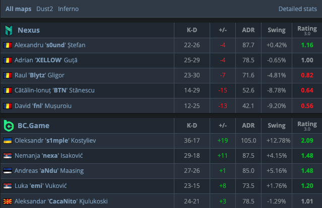 s1mple records his highest ever single map rating against Nexus - Pley.gg s1mple records his highest ever single map rating against Nexus - Pley.gg