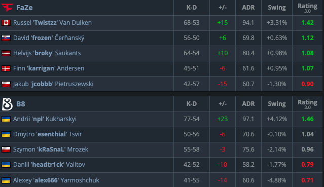 FaZe avoid disaster at CS Asia Championships 2025 with win over B8 - Pley.gg FaZe avoid disaster at CS Asia Championships 2025 with win over B8 - Pley.gg