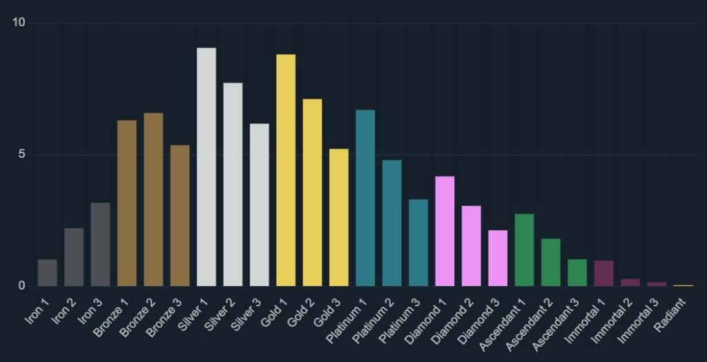Valorant Rank Guide – Everything You Need to Know About Valorant Ranked - Pley.gg