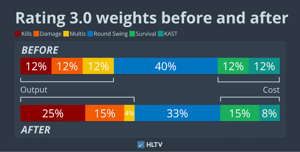 HLTV changes rating 3.0 formula - Pley.gg