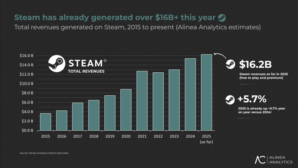 Steam has generated over $16.2 billion in 2025 according to report - Pley.gg