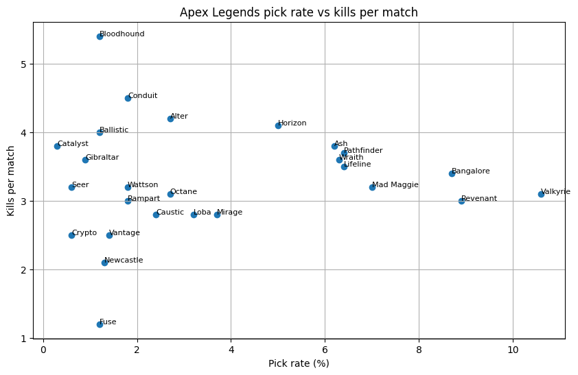 Apex Legends pick rates - full legend breakdown and trends - Pley.gg