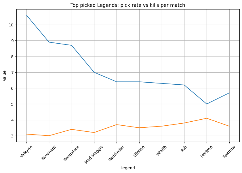 Apex Legends pick rates vs kills per match