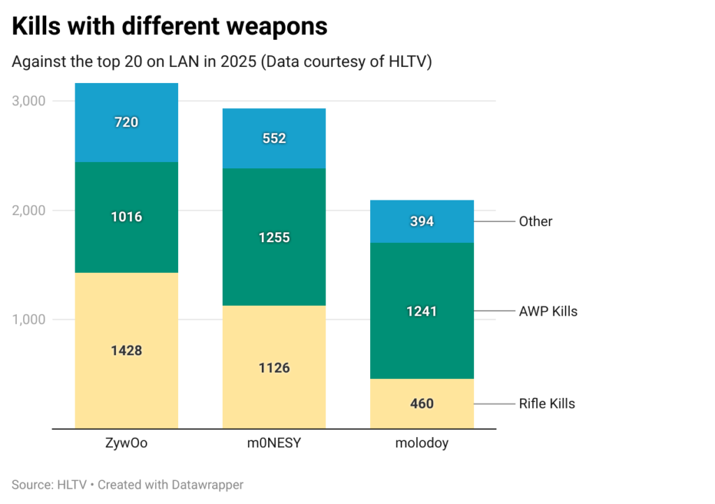 In 2025, the most successful AWPer was better with rifles - experts evaluate - Pley.gg