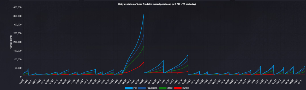 Apex Legends player count for season 25 split 1 2026