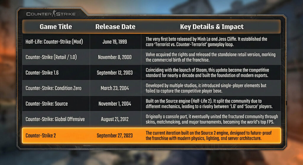 CS2 release date: The complete history of Counter-Strike launches - Pley.gg