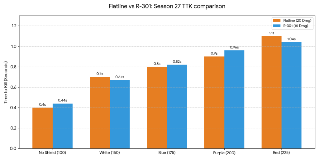 Weapon meta shake up in mid season 27 - Pley.gg