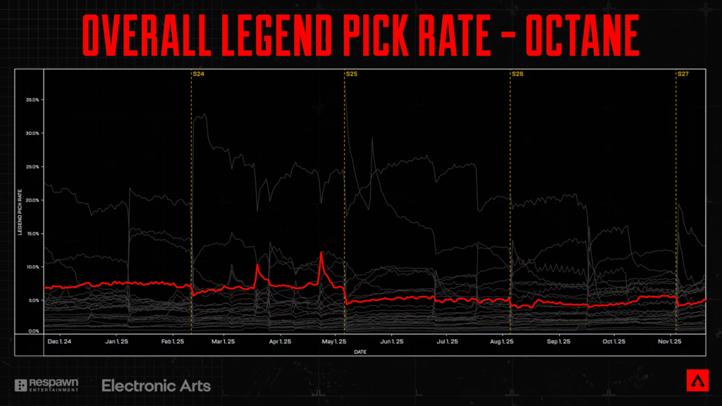 Octane pickrate